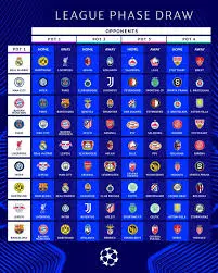 Analysis of the 2023 Champions League Draw