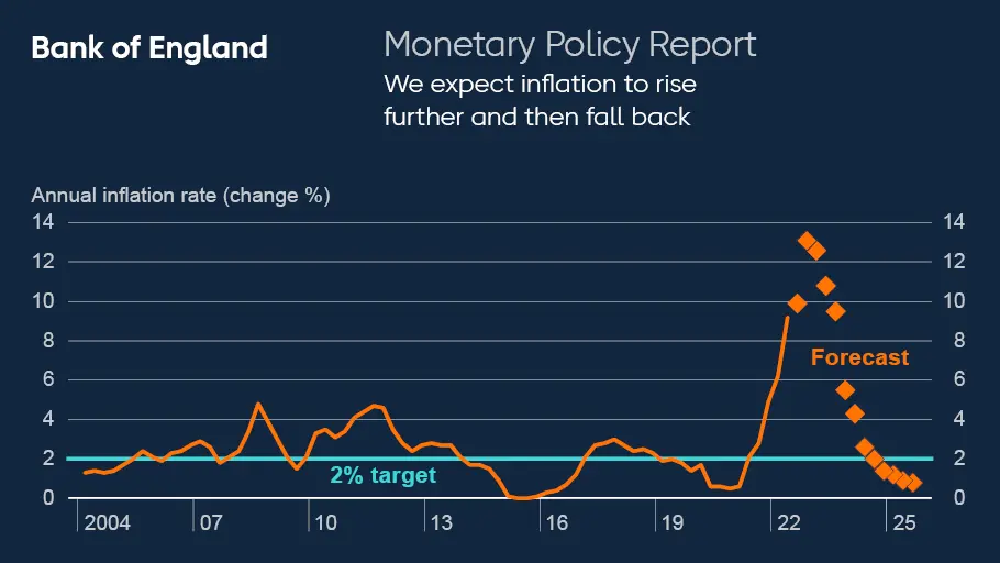 Understanding the Current Bank of England Base Rate Changes