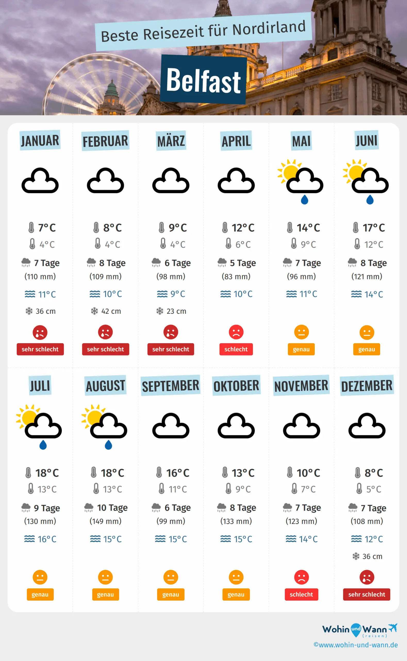 Current Weather Conditions and Forecast for Belfast