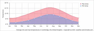 Understanding Cambridge Weather: Current Forecasts and Trends