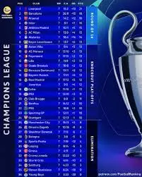 Current Champions League Standings and Team Performances