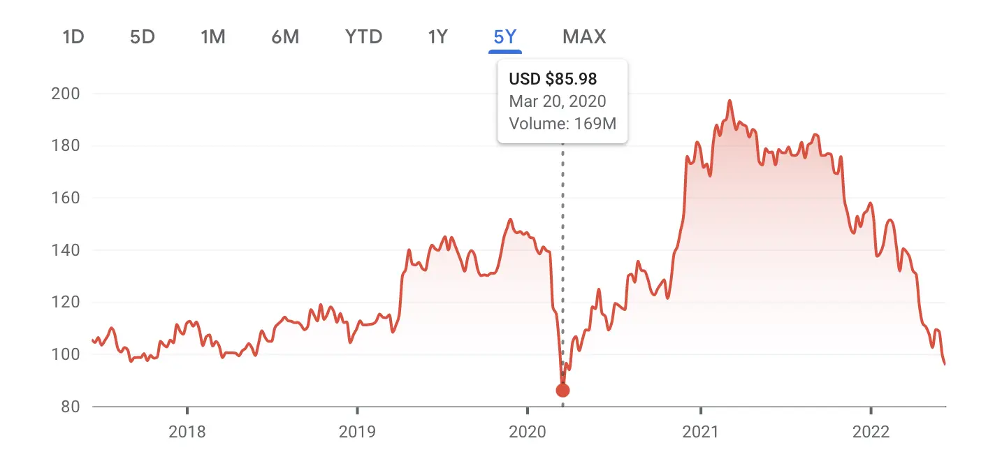 Understanding the Current Disney Stock Price Trends