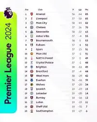 Current EPL Table: Standings and Insights