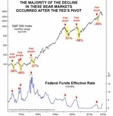 The Impact of Fed Rate Cuts on the Economy