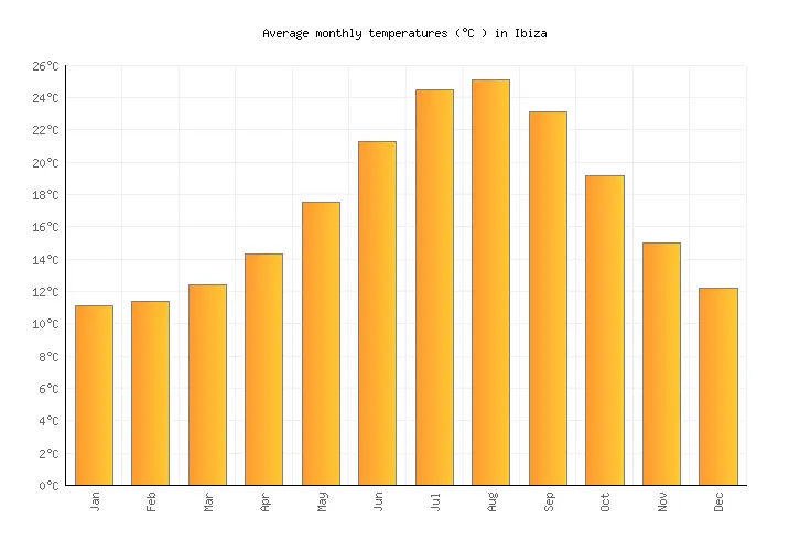 Understanding Ibiza Weather: Current Trends and Forecasts