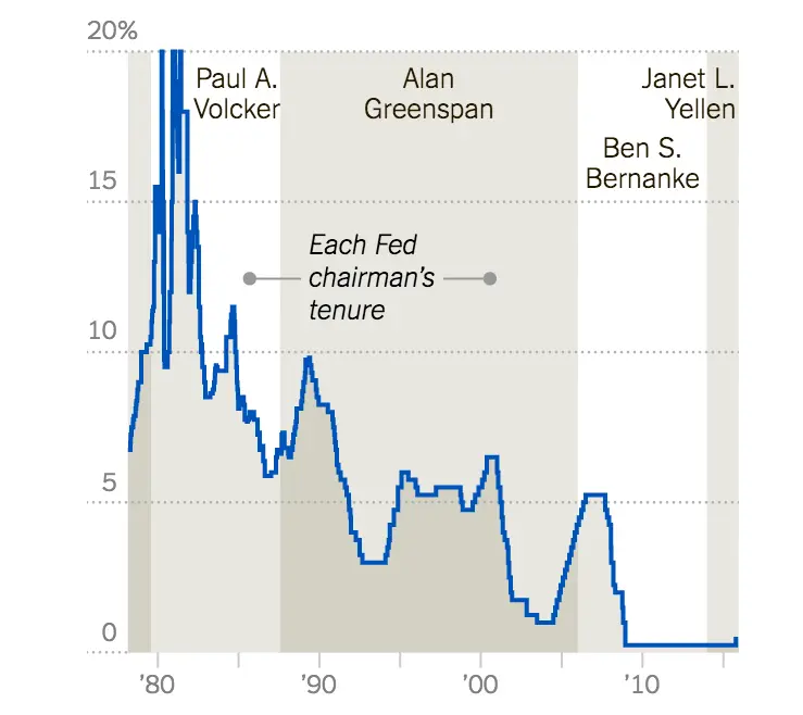 Current Trends in Interest Rates Set by the Federal Reserve