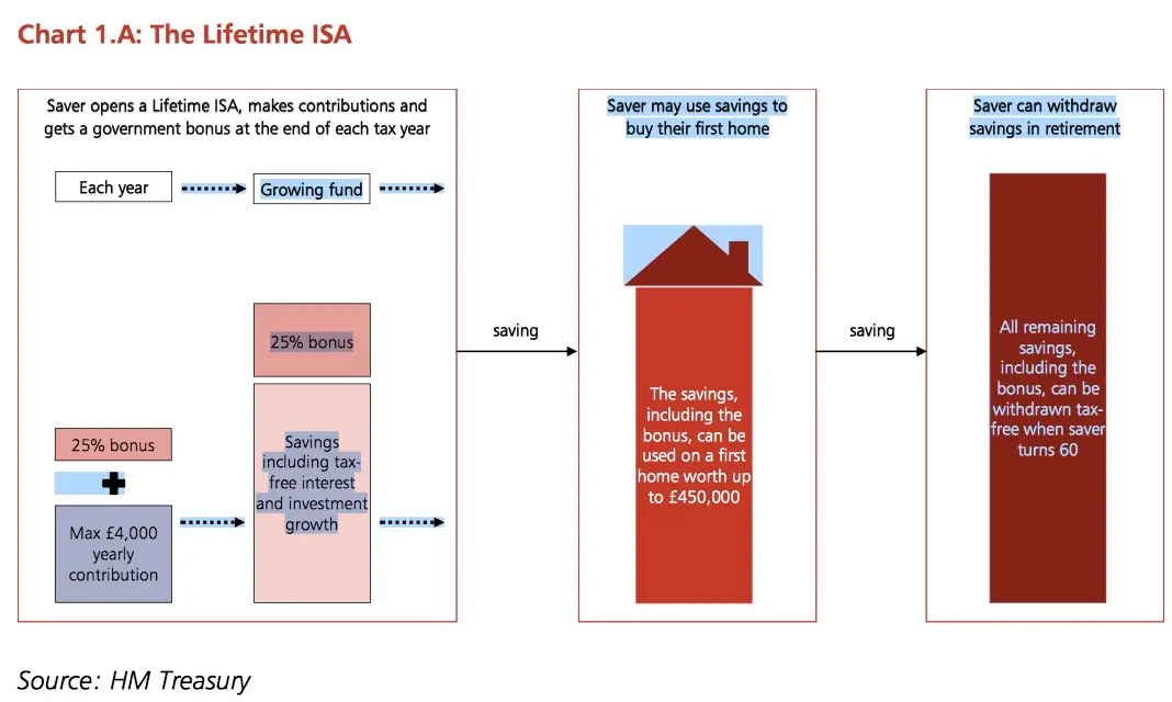 Understanding the Lifetime ISA: What You Need to Know