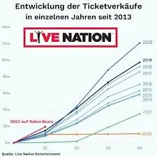 Exploring Live Nation: A Powerhouse in Live Entertainment