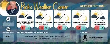 Current Weather Conditions in Manchester