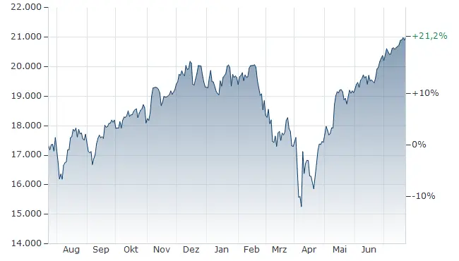 The Importance and Impact of the Nasdaq Index