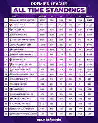 Current Premier League Standings and Insights
