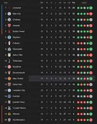 Overview of the Current Premier League Table