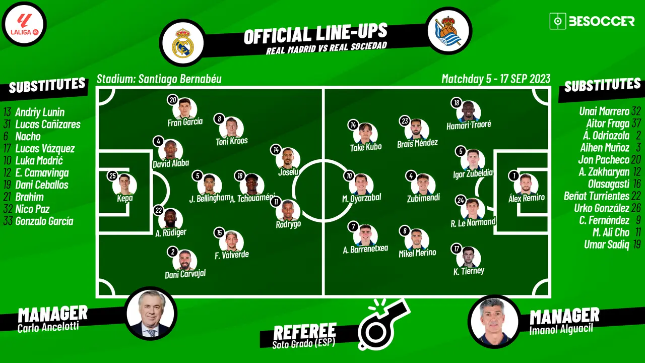 The Timeline of Real Sociedad vs Real Madrid Matches
