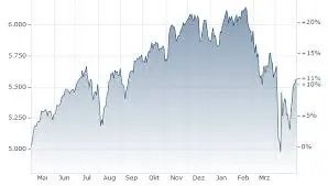 Current Trends and Insights on the S&P 500 Index