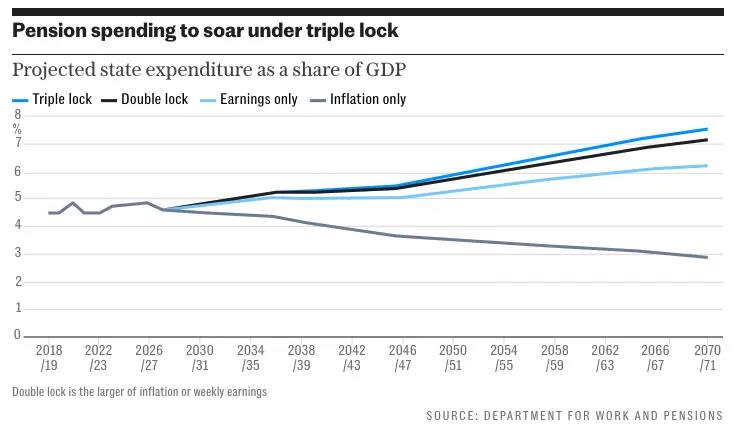 Understanding the Triple Lock State Pension Increase in 2023