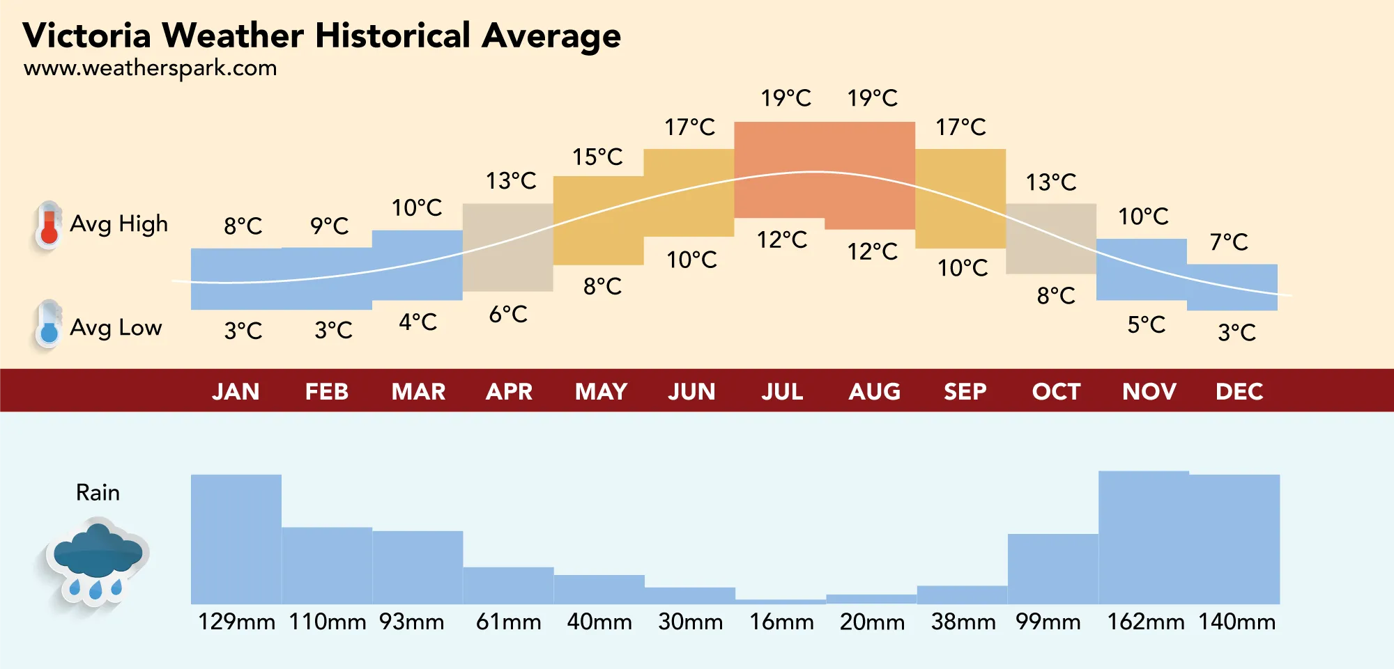 Victoria Weather: What to Expect This Week
