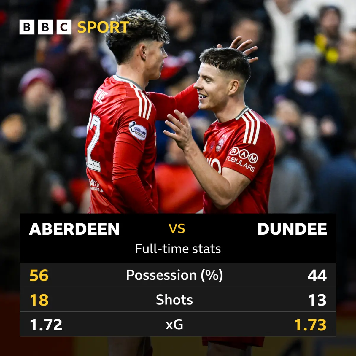 Aberdeen vs Dundee: A Historic Clash in Scottish Football