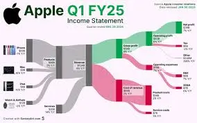Insights from Apple’s Recent Earnings Report