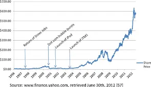 Current Trends in Apple Share Price: Insights and Analysis