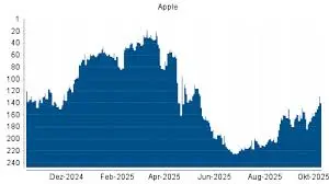 Current Insights on Apple Stock Performance