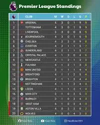 Current Standings of Arsenal F.C. in the Premier League