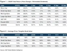 Understanding the Recent Trends in Banks Stocks