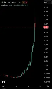 Current Trends in Beyond Meat Share Price