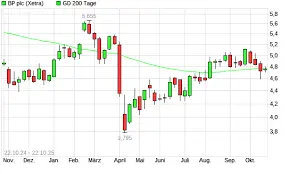 Understanding the Current Trends in BP Share Price