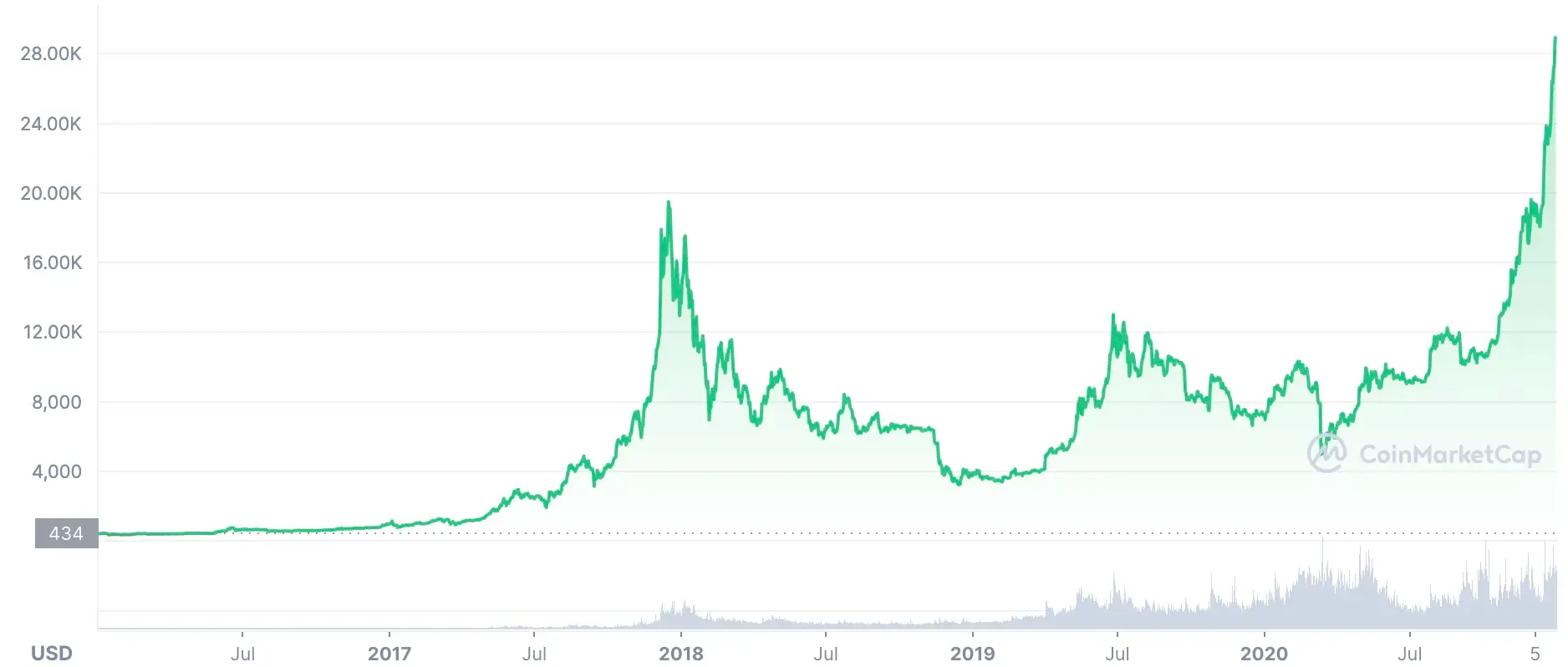 Understanding BTC to USD Exchange Rates