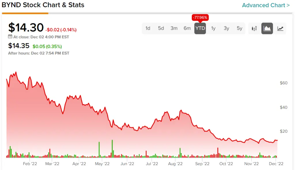 Bynd Stock: Current Trends and Future Outlook
