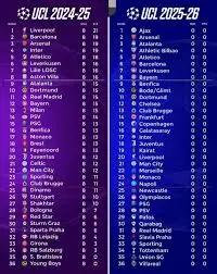 Overview of the Champions League Table 2025