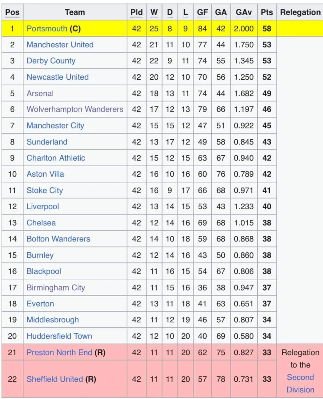 Current Status of the Championship Table: Insights and Analysis