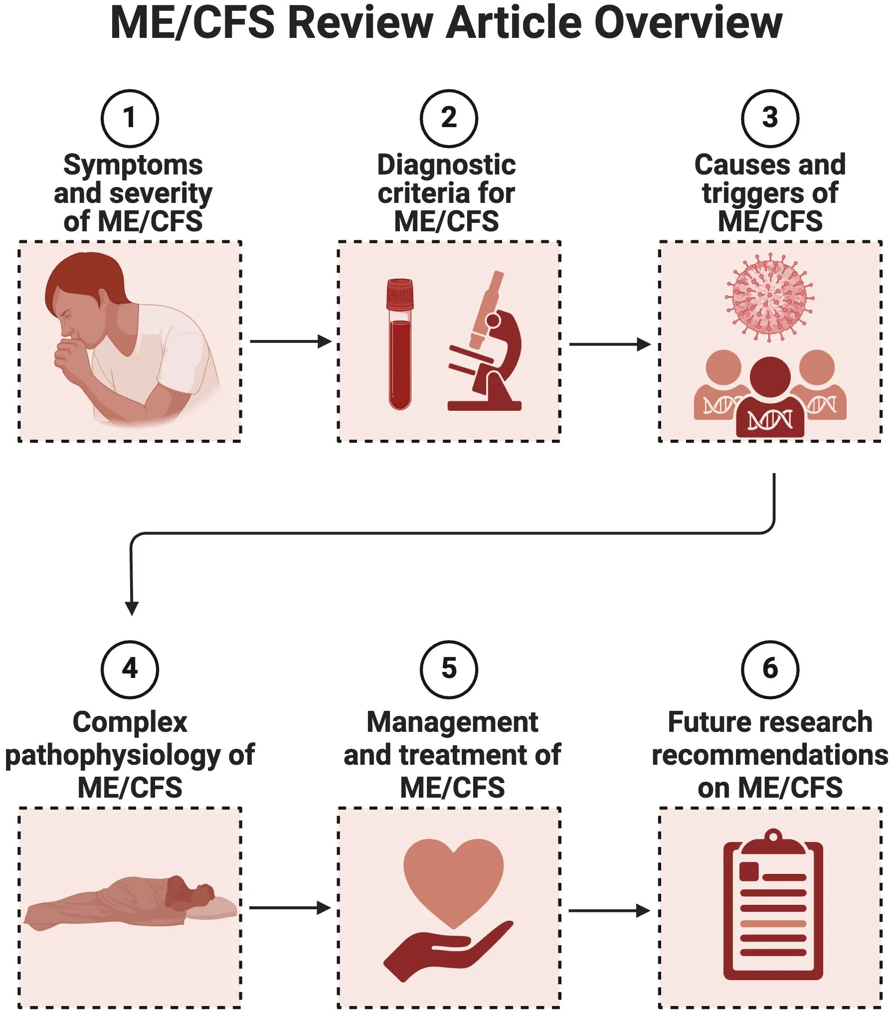 A Comprehensive Overview of Chronic Fatigue Syndrome
