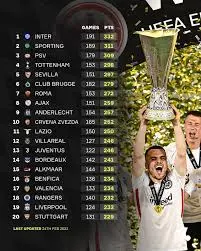 Current Trends in the Europa League Table 2023