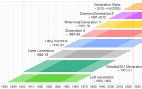 The Impact and Characteristics of Generation X