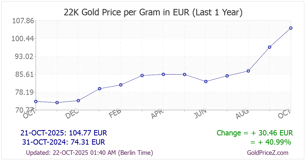 Understanding the Current Trends in Gold Price