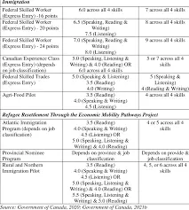 Understanding Immigration English Requirements