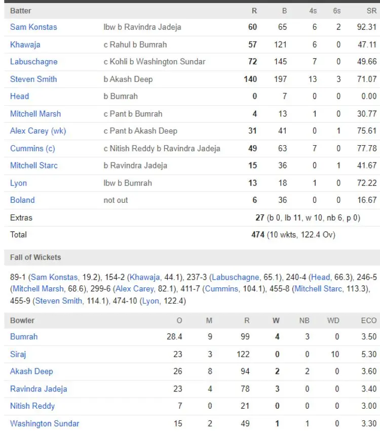 India National Cricket Team vs Australian Men’s Cricket Team Match Scorecard