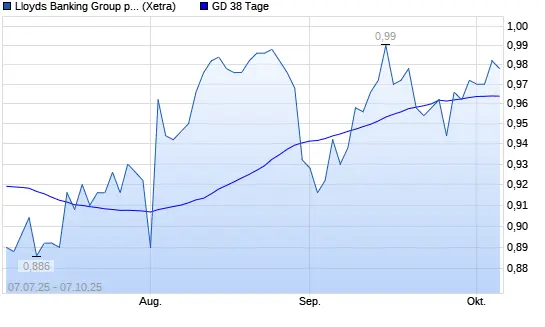 Analysis of Lloyds Share Price: Trends and Insights