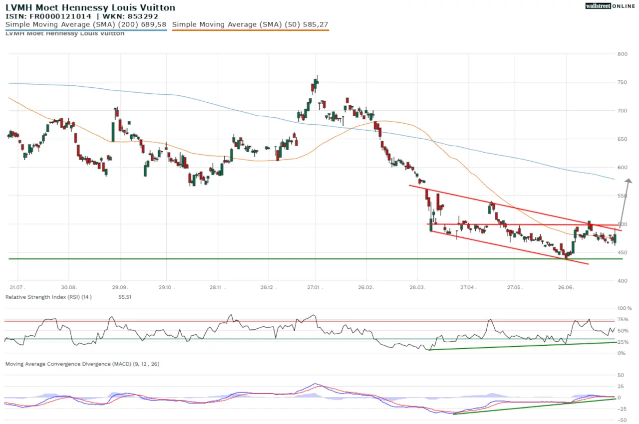 Understanding the Current Trends in LVMH Share Price