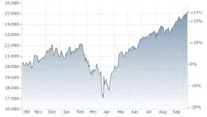 The NASDAQ: Trends, Importance, and Future Outlook