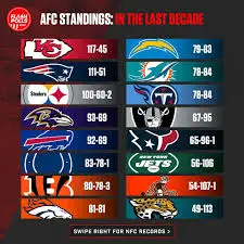 Current NFL Standings: An Overview of Team Performances