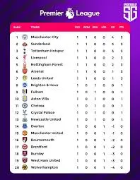 Anticipating the Premier League Table for 2025/26 Season