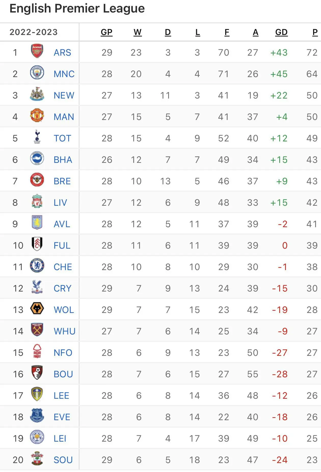 Understanding the Current Premiership Table in 2023