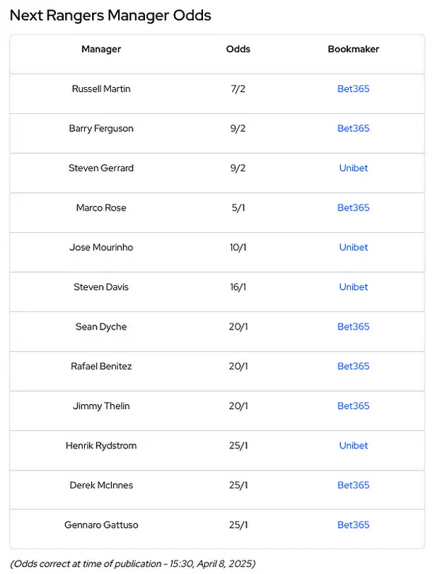 Latest Rangers Manager Odds: Who’s In The Running?