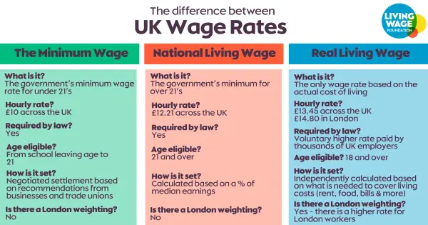 Understanding Real Living Wage Rates in the UK