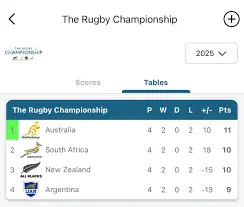 2023 Rugby Championship Table: Latest Standings and Analysis