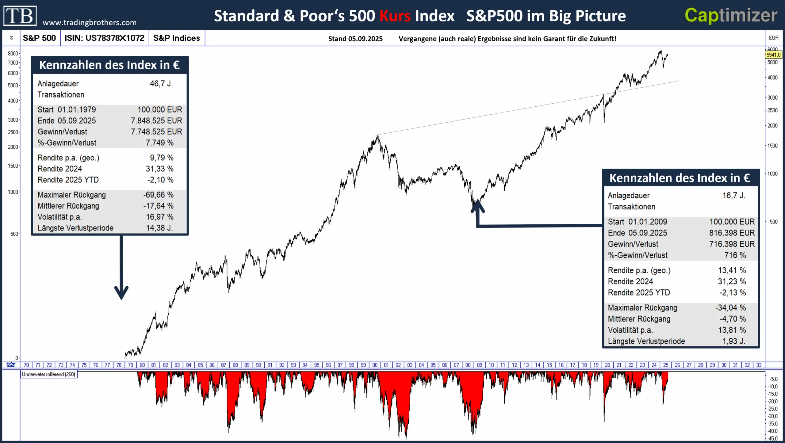 Understanding the S&P 500: Trends and Recent Developments