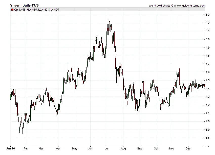 Understanding the Current Trends in Silver Price