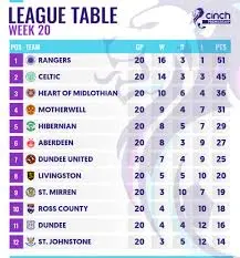 An In-Depth Look at the SPFL Table for 2023